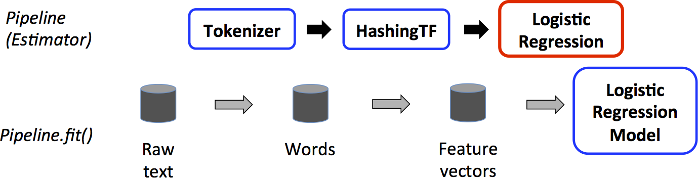 ML Pipeline Example